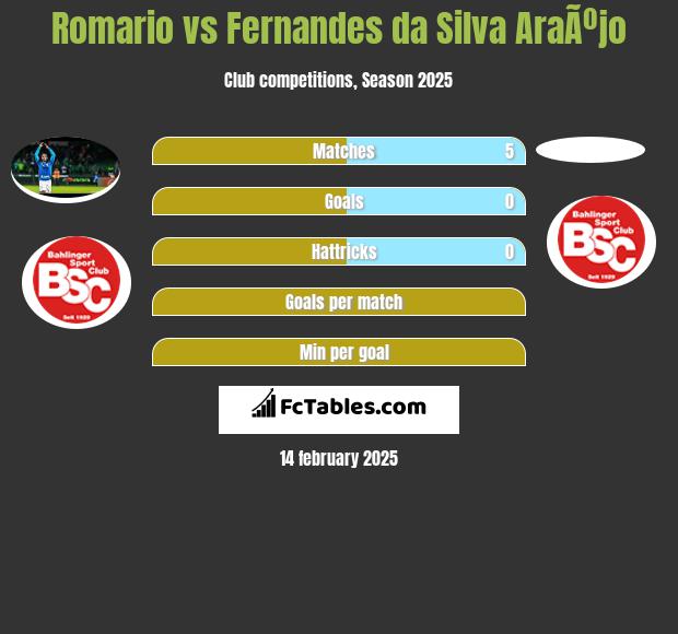 Romario vs Fernandes da Silva AraÃºjo h2h player stats