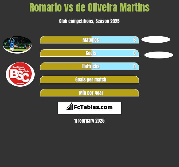 Romario vs de Oliveira Martins h2h player stats