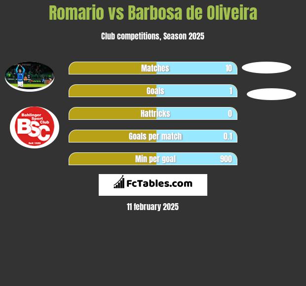 Romario vs Barbosa de Oliveira h2h player stats