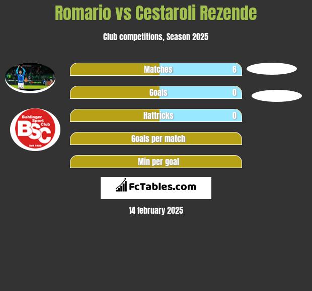 Romario vs Cestaroli Rezende h2h player stats