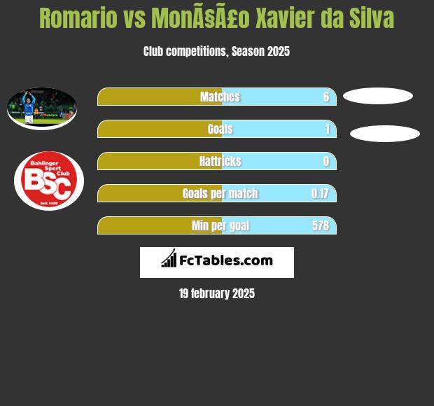 Romario vs MonÃ§Ã£o Xavier da Silva h2h player stats