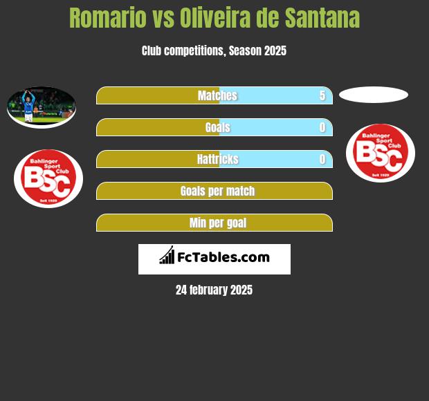 Romario vs Oliveira de Santana h2h player stats