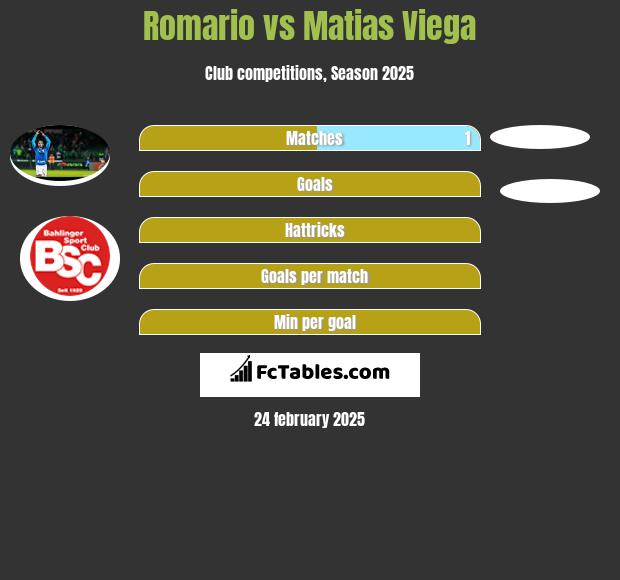 Romario vs Matias Viega h2h player stats