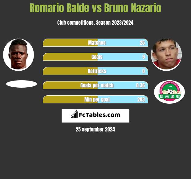 Romario Balde vs Bruno Nazario h2h player stats