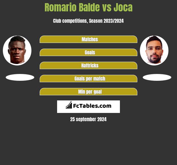 Romario Balde vs Joca h2h player stats