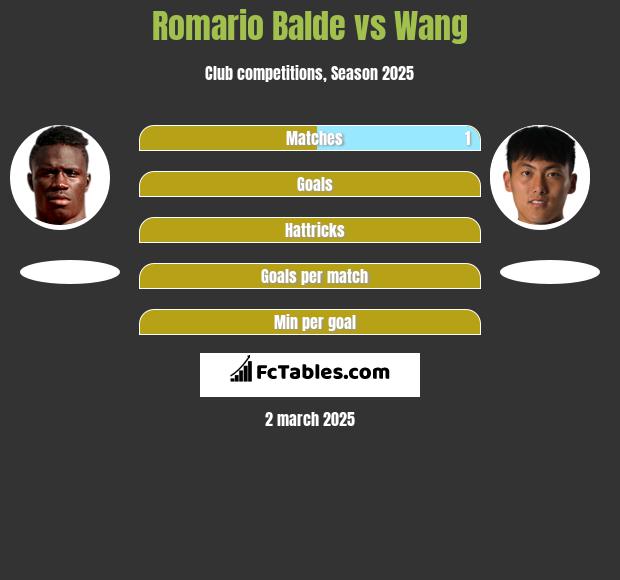 Romario Balde vs Wang h2h player stats