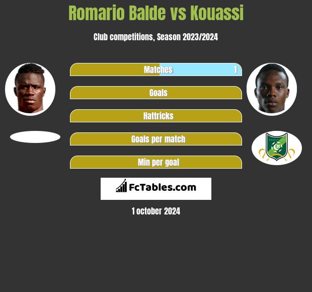 Romario Balde vs Kouassi h2h player stats