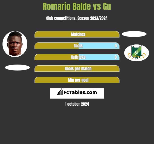 Romario Balde vs Gu h2h player stats