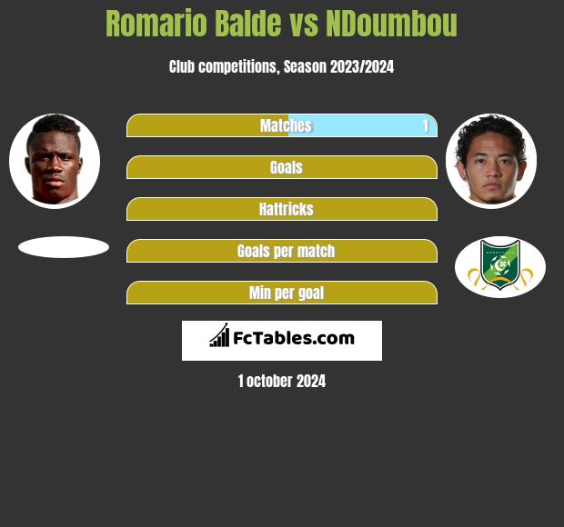 Romario Balde vs NDoumbou h2h player stats