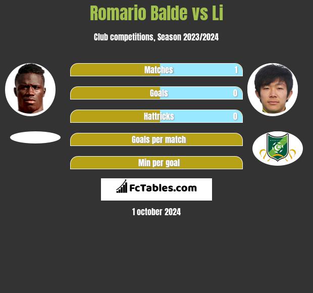 Romario Balde vs Li h2h player stats