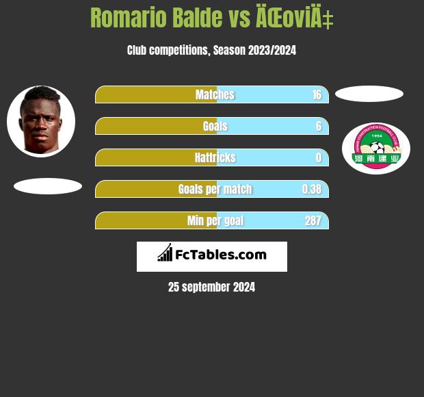 Romario Balde vs ÄŒoviÄ‡ h2h player stats