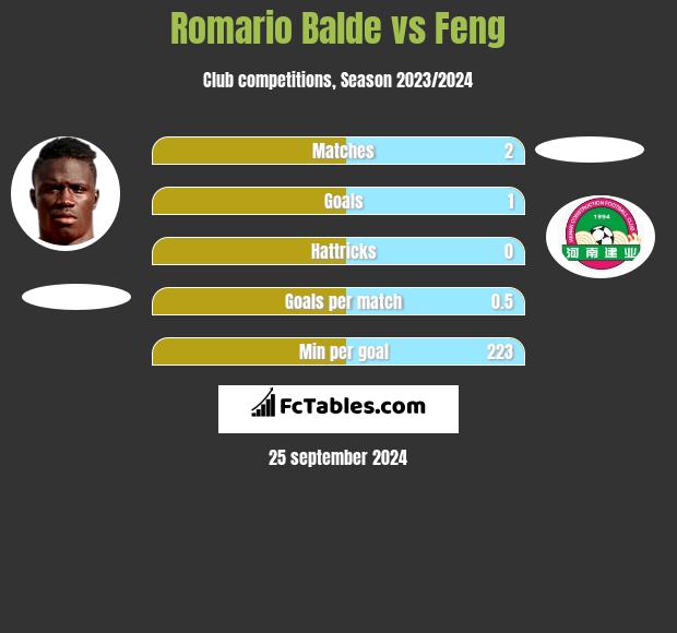 Romario Balde vs Feng h2h player stats