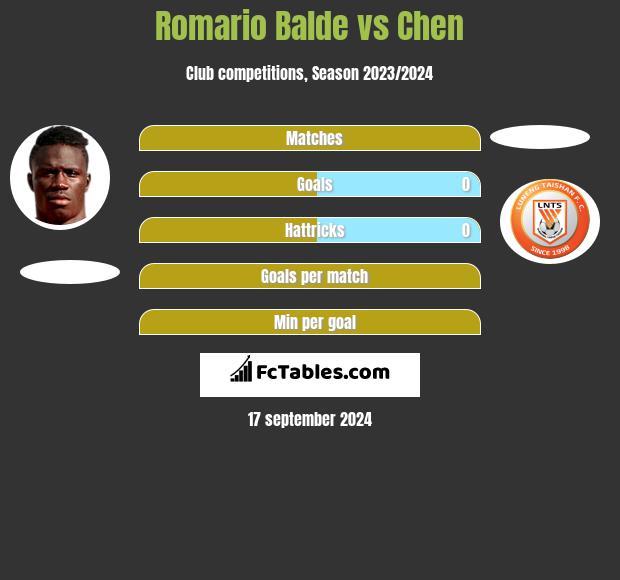 Romario Balde vs Chen h2h player stats