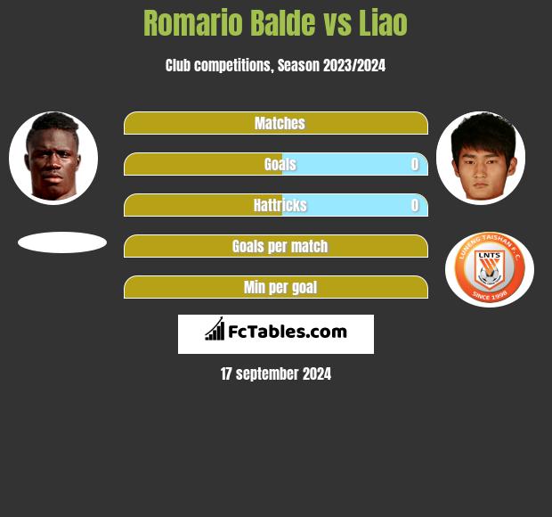 Romario Balde vs Liao h2h player stats