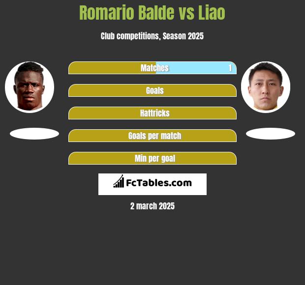 Romario Balde vs Liao h2h player stats