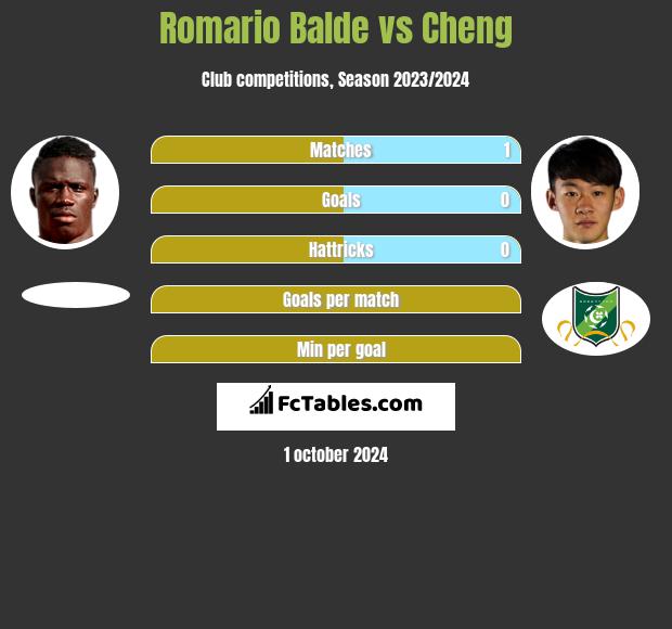 Romario Balde vs Cheng h2h player stats