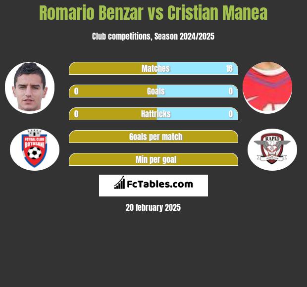 Romario Benzar vs Cristian Manea h2h player stats