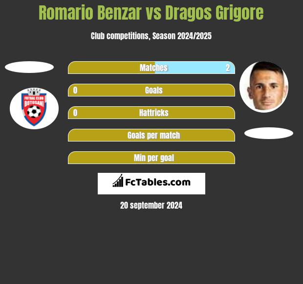 Romario Benzar vs Dragos Grigore h2h player stats