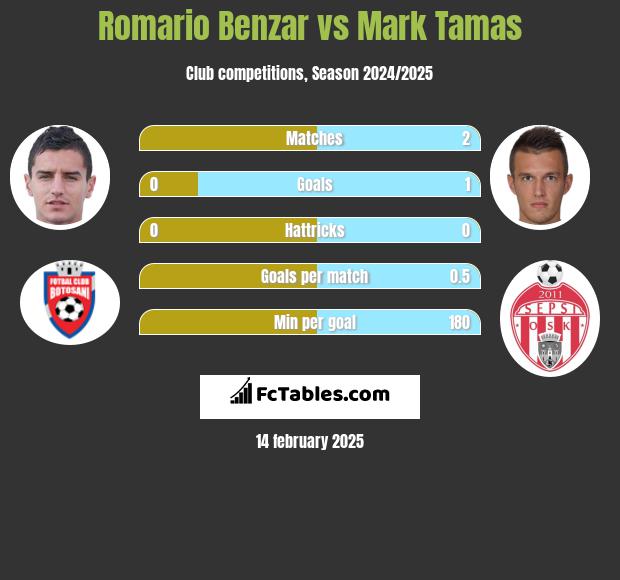 Romario Benzar vs Mark Tamas h2h player stats