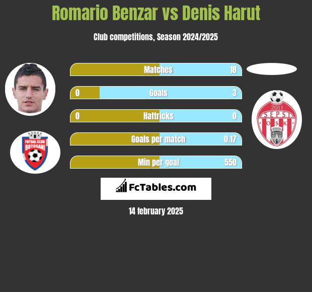 Romario Benzar vs Denis Harut h2h player stats