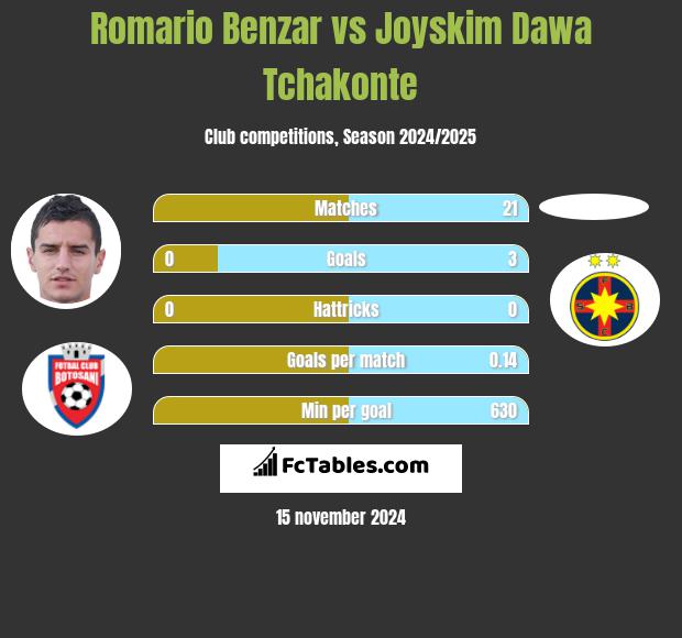 Romario Benzar vs Joyskim Dawa Tchakonte h2h player stats