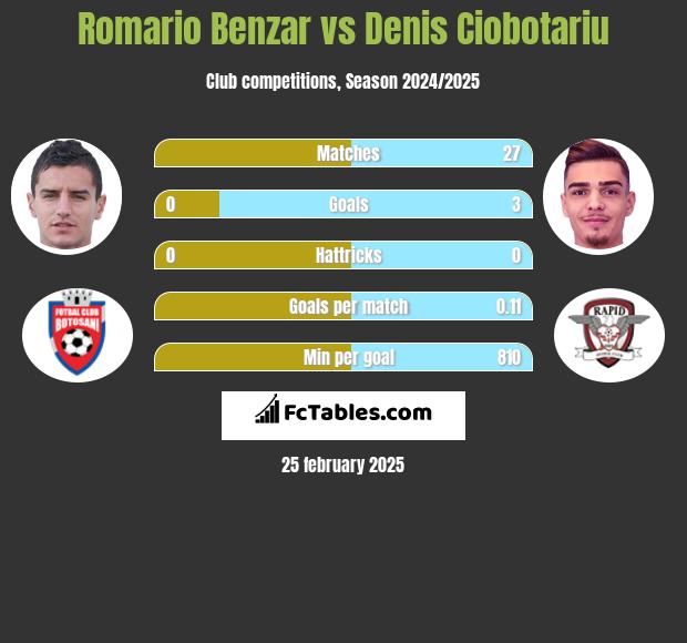 Romario Benzar vs Denis Ciobotariu h2h player stats