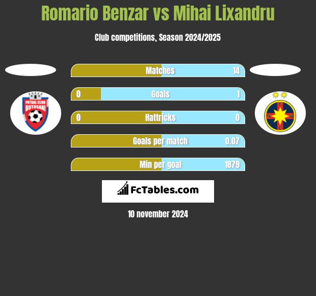 Romario Benzar vs Mihai Lixandru h2h player stats