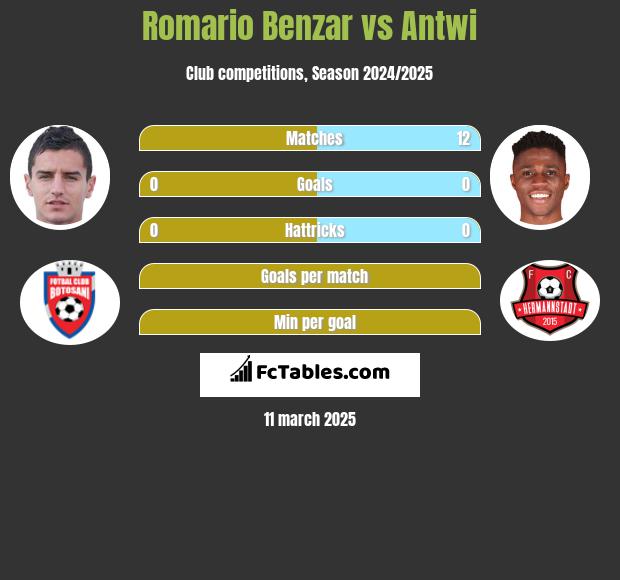 Romario Benzar vs Antwi h2h player stats