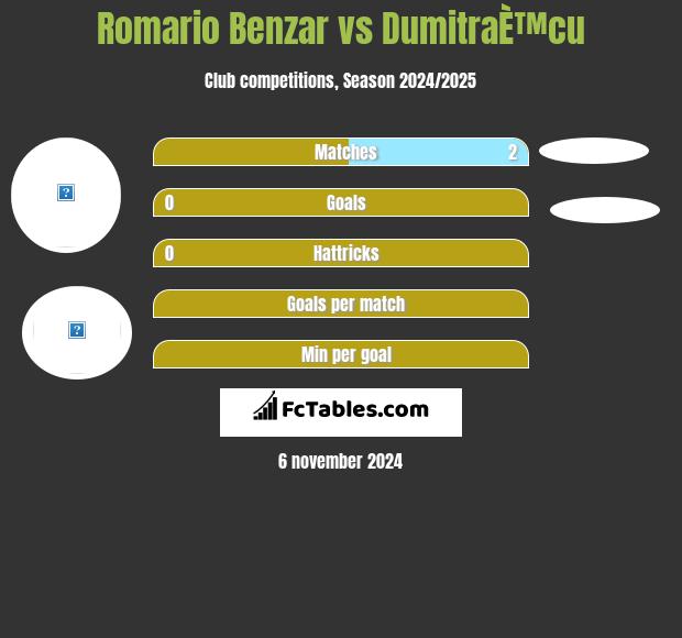 Romario Benzar vs DumitraÈ™cu h2h player stats