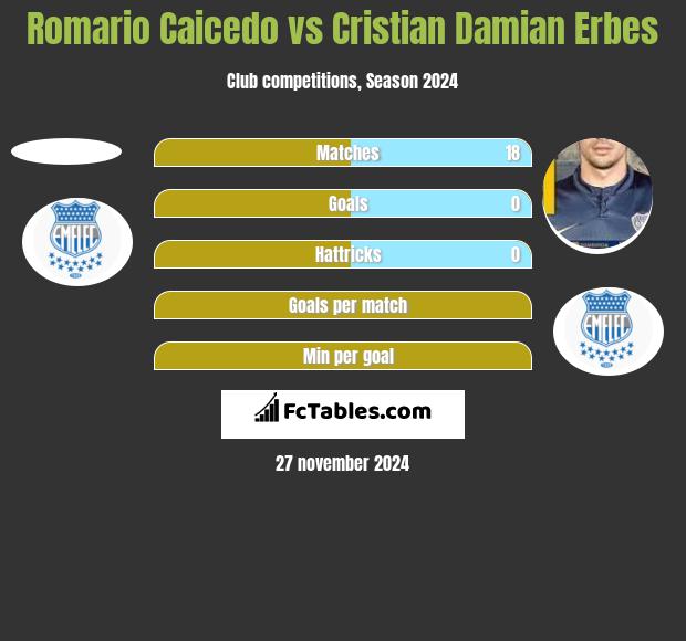 Romario Caicedo vs Cristian Damian Erbes h2h player stats