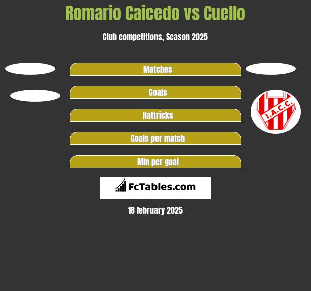 Romario Caicedo vs Cuello h2h player stats