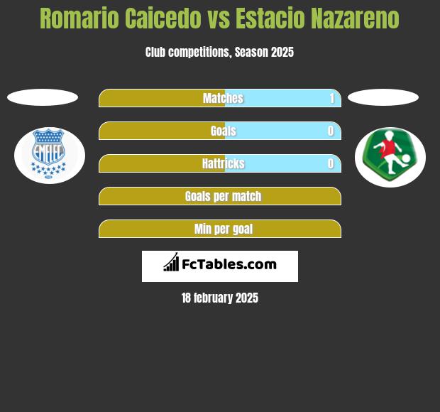 Romario Caicedo vs Estacio Nazareno h2h player stats