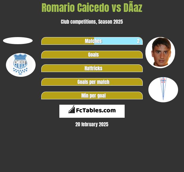 Romario Caicedo vs DÃ­az h2h player stats