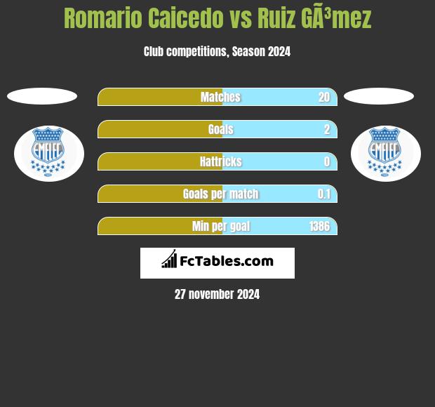 Romario Caicedo vs Ruiz GÃ³mez h2h player stats