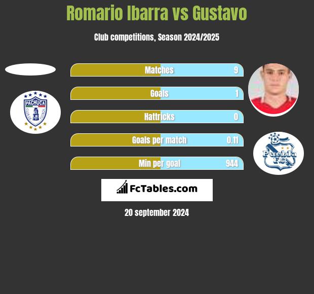 Romario Ibarra vs Gustavo h2h player stats