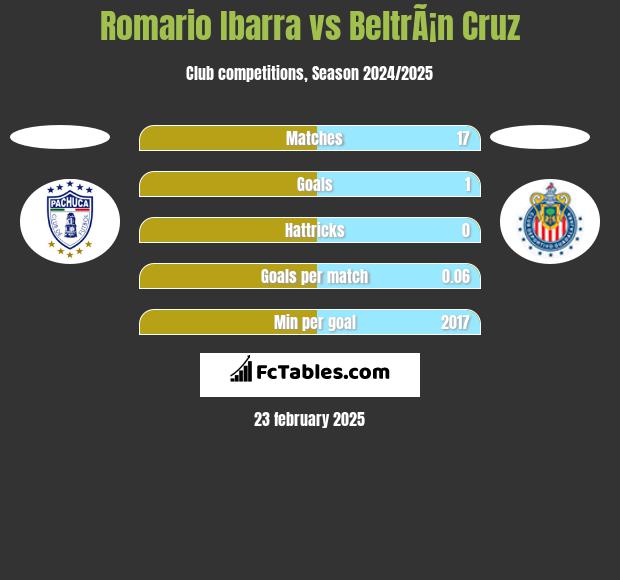 Romario Ibarra vs BeltrÃ¡n Cruz h2h player stats