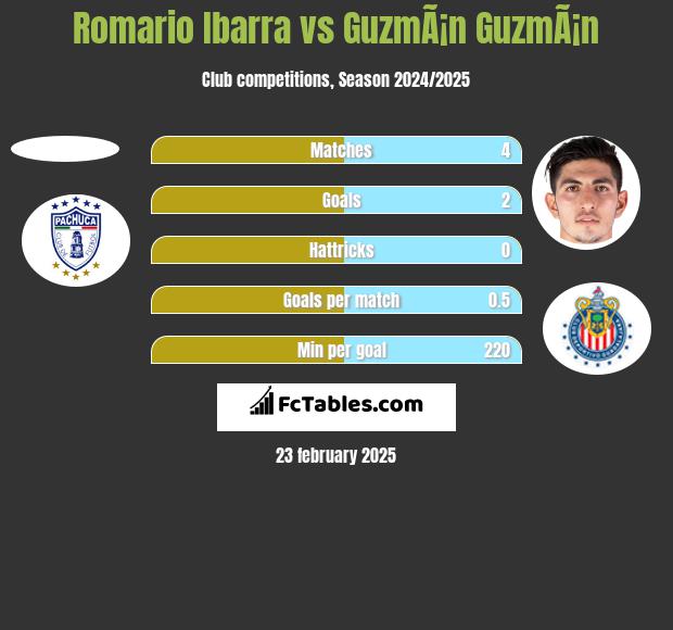 Romario Ibarra vs GuzmÃ¡n GuzmÃ¡n h2h player stats