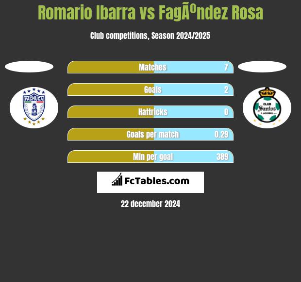 Romario Ibarra vs FagÃºndez Rosa h2h player stats