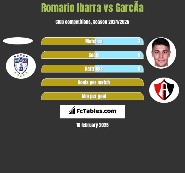 Romario Ibarra vs GarcÃ­a h2h player stats