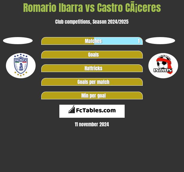 Romario Ibarra vs Castro CÃ¡ceres h2h player stats