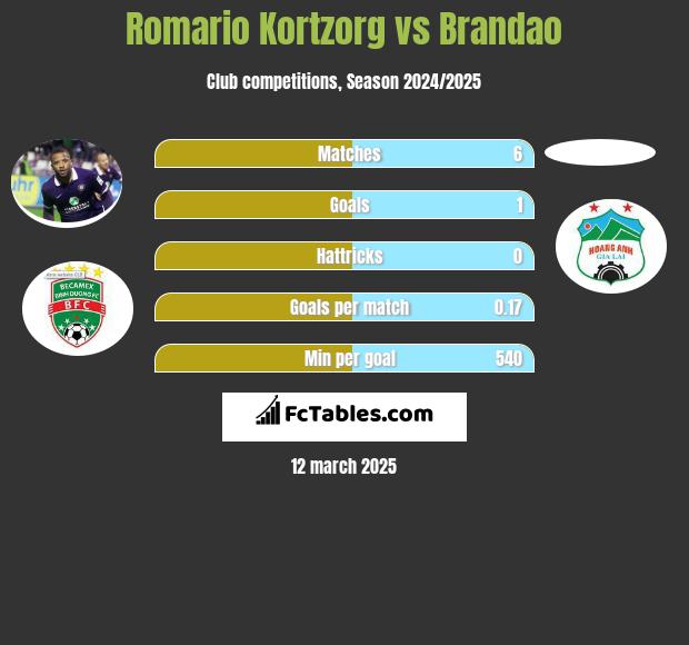 Romario Kortzorg vs Brandao h2h player stats