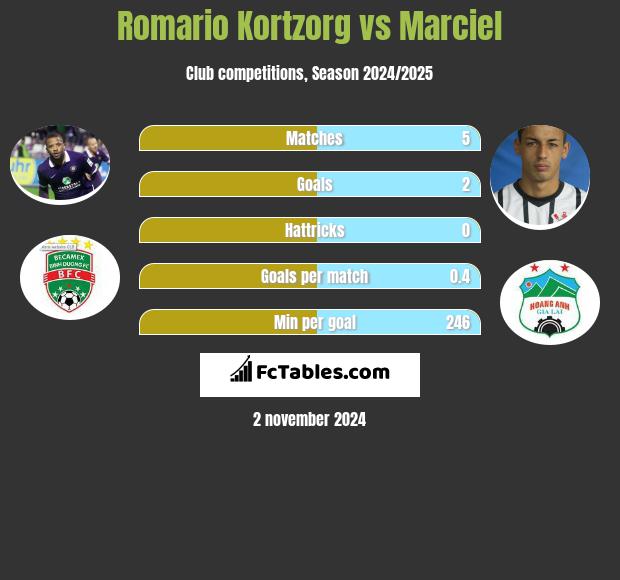 Romario Kortzorg vs Marciel h2h player stats