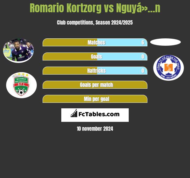 Romario Kortzorg vs Nguyá»…n h2h player stats