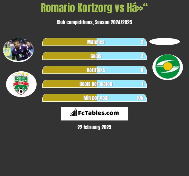 Romario Kortzorg vs Há»“ h2h player stats