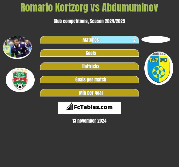 Romario Kortzorg vs Abdumuminov h2h player stats