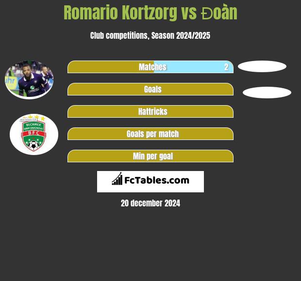 Romario Kortzorg vs Đoàn h2h player stats