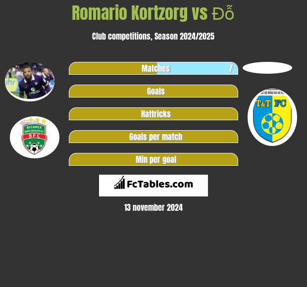 Romario Kortzorg vs Đỗ h2h player stats