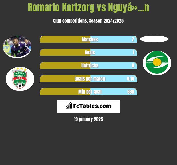 Romario Kortzorg vs Nguyá»…n h2h player stats