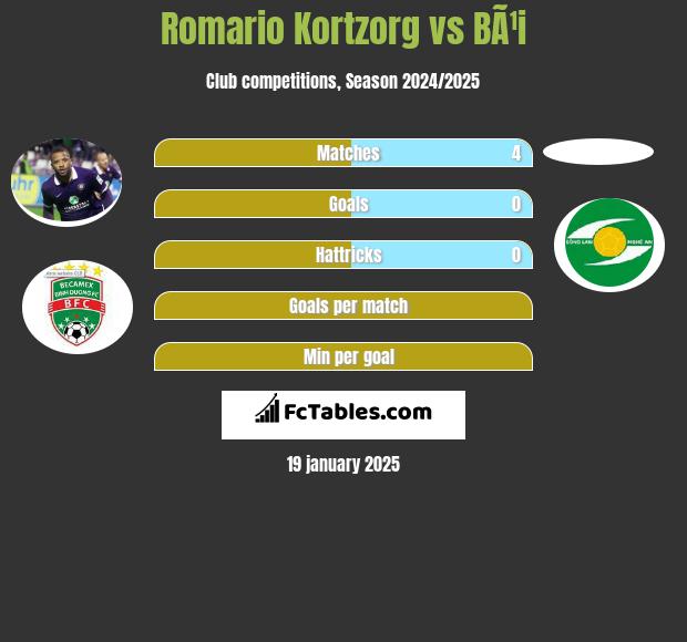 Romario Kortzorg vs BÃ¹i h2h player stats