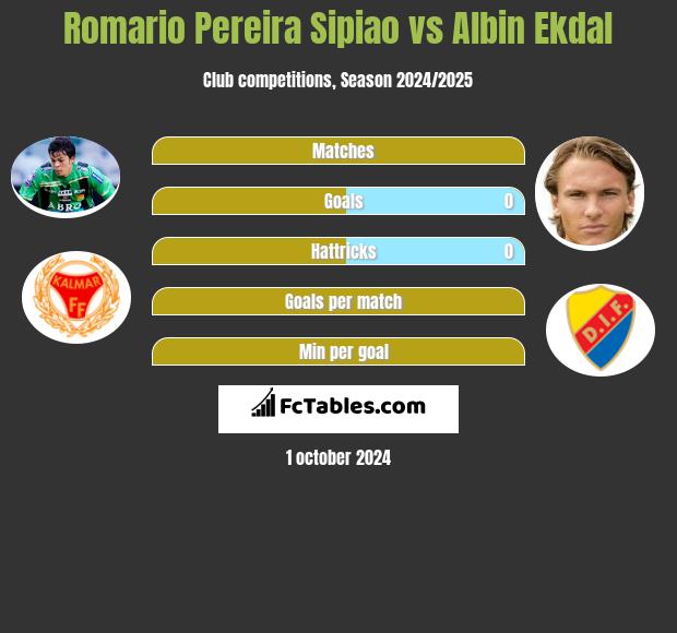 Romario Pereira Sipiao vs Albin Ekdal h2h player stats